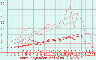 Courbe de la force du vent pour Seichamps (54)