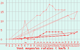 Courbe de la force du vent pour Seichamps (54)