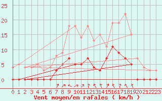 Courbe de la force du vent pour Arvika