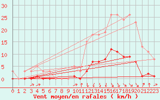 Courbe de la force du vent pour Orlu - Les Ioules (09)
