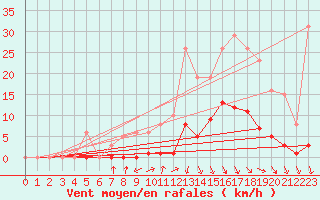 Courbe de la force du vent pour Orlu - Les Ioules (09)