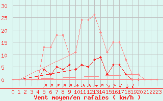 Courbe de la force du vent pour Lamballe (22)