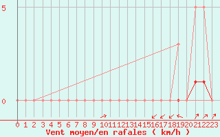 Courbe de la force du vent pour Potes / Torre del Infantado (Esp)