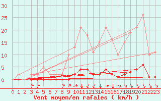 Courbe de la force du vent pour Bziers-Centre (34)