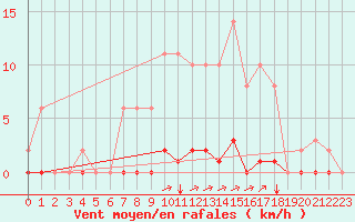 Courbe de la force du vent pour Sgur-le-Chteau (19)