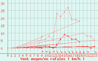 Courbe de la force du vent pour Gros-Rderching (57)