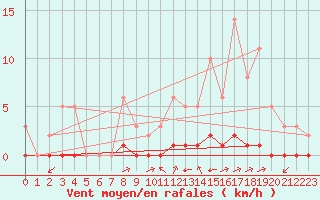 Courbe de la force du vent pour Millau (12)