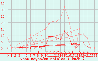 Courbe de la force du vent pour Saint-Amans (48)