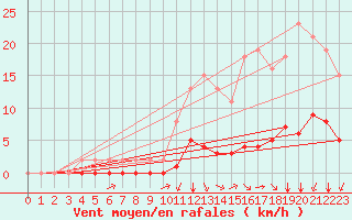 Courbe de la force du vent pour Lagny-sur-Marne (77)