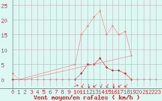 Courbe de la force du vent pour La Poblachuela (Esp)