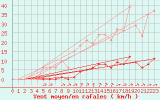 Courbe de la force du vent pour La Poblachuela (Esp)