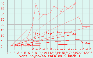 Courbe de la force du vent pour La Poblachuela (Esp)