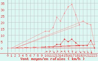 Courbe de la force du vent pour Saint-Vran (05)