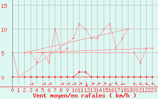 Courbe de la force du vent pour La Poblachuela (Esp)