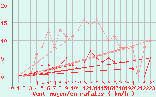 Courbe de la force du vent pour Sgur-le-Chteau (19)