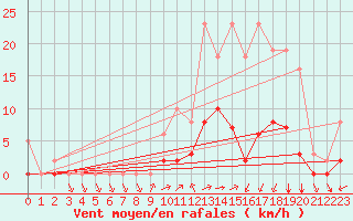 Courbe de la force du vent pour Montret (71)