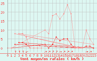 Courbe de la force du vent pour Laqueuille (63)