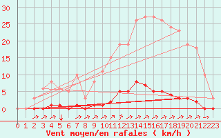 Courbe de la force du vent pour La Poblachuela (Esp)