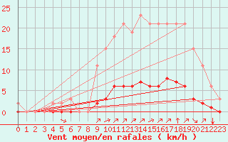 Courbe de la force du vent pour Gros-Rderching (57)