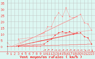 Courbe de la force du vent pour Saint-Martial-de-Vitaterne (17)