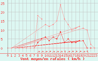 Courbe de la force du vent pour Rmering-ls-Puttelange (57)