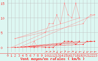 Courbe de la force du vent pour La Poblachuela (Esp)