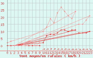 Courbe de la force du vent pour Chailles (41)