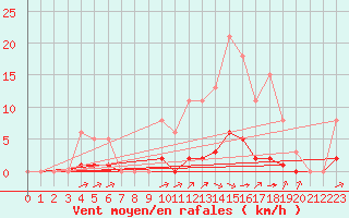 Courbe de la force du vent pour Laqueuille (63)