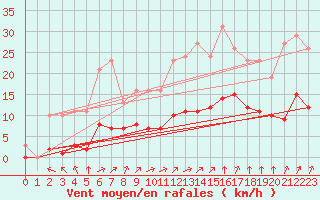 Courbe de la force du vent pour Chailles (41)