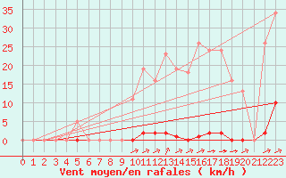 Courbe de la force du vent pour Laqueuille (63)