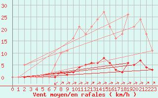 Courbe de la force du vent pour La Poblachuela (Esp)