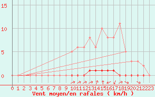 Courbe de la force du vent pour La Poblachuela (Esp)