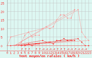 Courbe de la force du vent pour La Poblachuela (Esp)