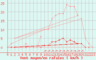 Courbe de la force du vent pour La Poblachuela (Esp)