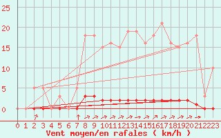 Courbe de la force du vent pour La Poblachuela (Esp)