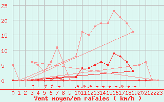 Courbe de la force du vent pour La Poblachuela (Esp)