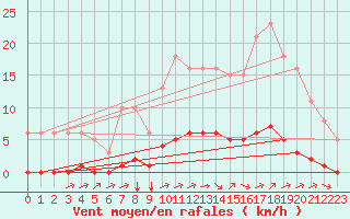 Courbe de la force du vent pour Saint-Martial-de-Vitaterne (17)