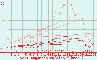 Courbe de la force du vent pour Millau (12)