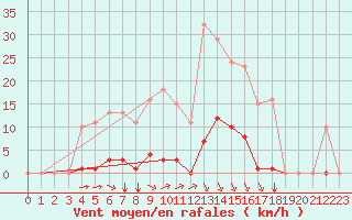 Courbe de la force du vent pour Bziers-Centre (34)