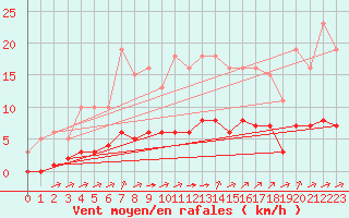 Courbe de la force du vent pour Guidel (56)