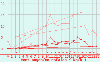 Courbe de la force du vent pour La Poblachuela (Esp)