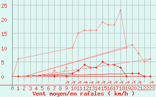 Courbe de la force du vent pour La Poblachuela (Esp)