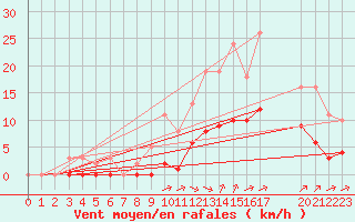 Courbe de la force du vent pour Guidel (56)