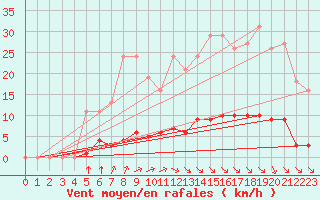 Courbe de la force du vent pour Bziers-Centre (34)