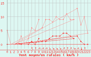 Courbe de la force du vent pour Rmering-ls-Puttelange (57)