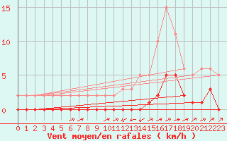 Courbe de la force du vent pour Carrion de Calatrava (Esp)