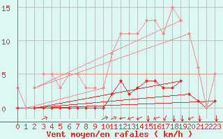 Courbe de la force du vent pour Guidel (56)