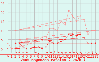 Courbe de la force du vent pour Saint-Jean-de-Liversay (17)