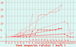 Courbe de la force du vent pour Gros-Rderching (57)