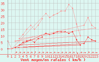 Courbe de la force du vent pour Tauxigny (37)